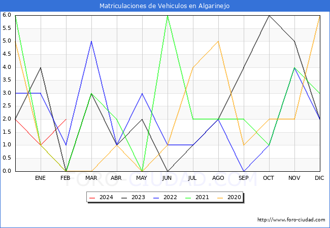 estadsticas de Vehiculos Matriculados en el Municipio de Algarinejo hasta Febrero del 2024.