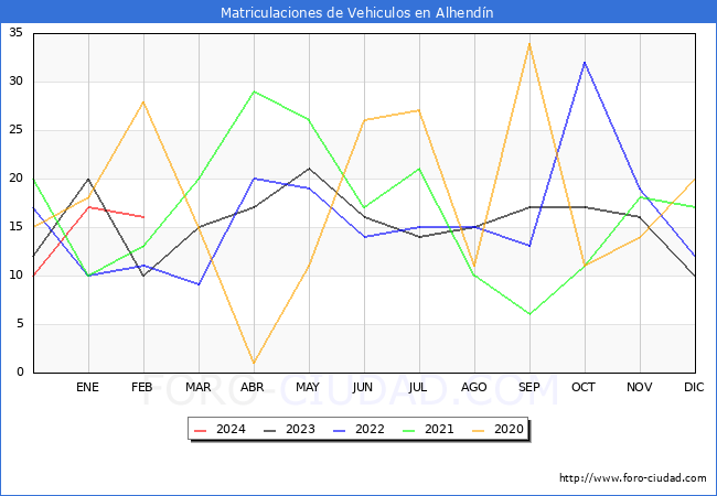estadsticas de Vehiculos Matriculados en el Municipio de Alhendn hasta Febrero del 2024.