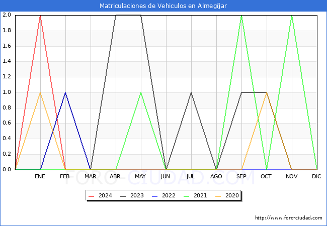 estadsticas de Vehiculos Matriculados en el Municipio de Almegjar hasta Febrero del 2024.