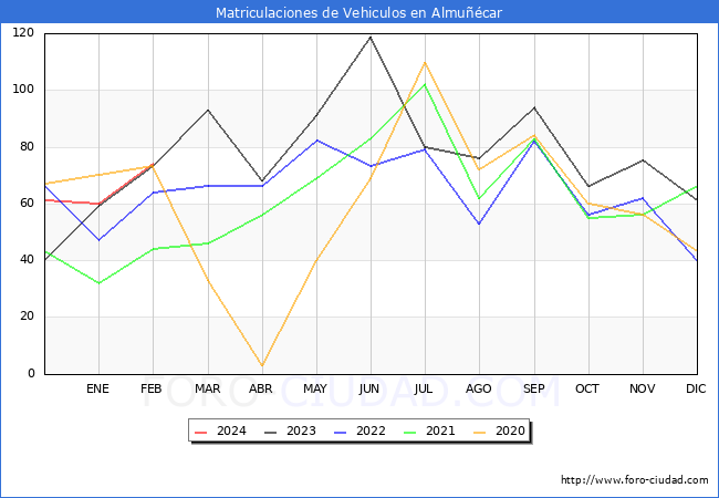 estadsticas de Vehiculos Matriculados en el Municipio de Almucar hasta Febrero del 2024.