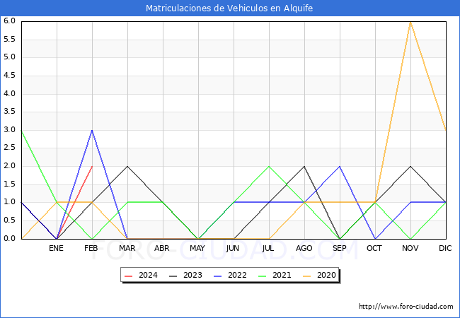 estadsticas de Vehiculos Matriculados en el Municipio de Alquife hasta Febrero del 2024.