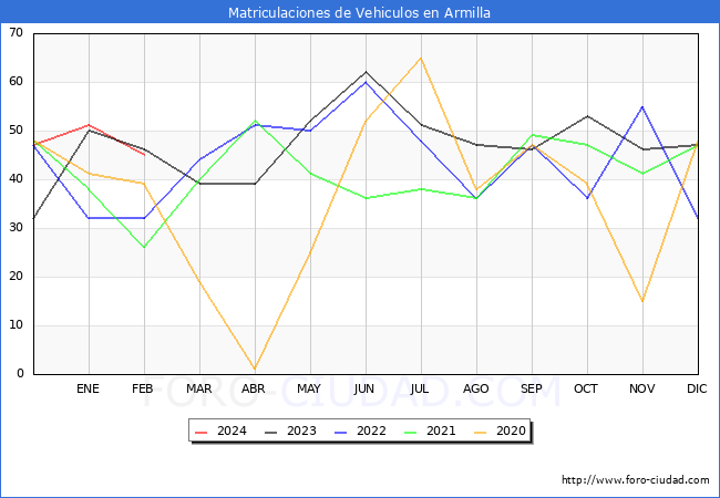 estadsticas de Vehiculos Matriculados en el Municipio de Armilla hasta Febrero del 2024.