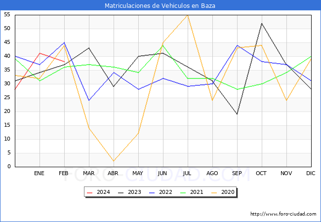 estadsticas de Vehiculos Matriculados en el Municipio de Baza hasta Febrero del 2024.