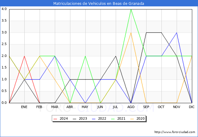 estadsticas de Vehiculos Matriculados en el Municipio de Beas de Granada hasta Febrero del 2024.
