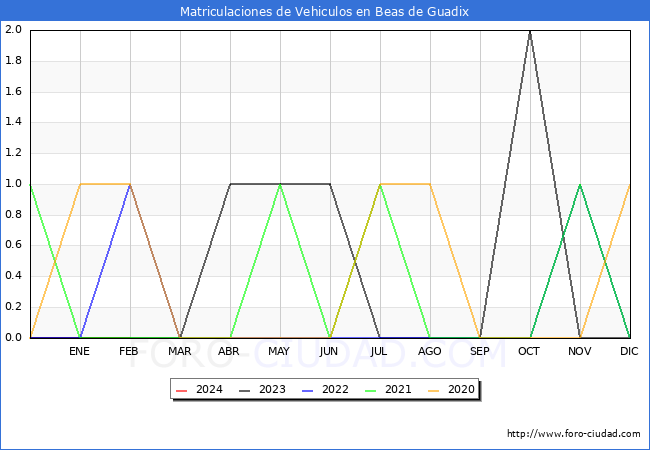 estadsticas de Vehiculos Matriculados en el Municipio de Beas de Guadix hasta Febrero del 2024.