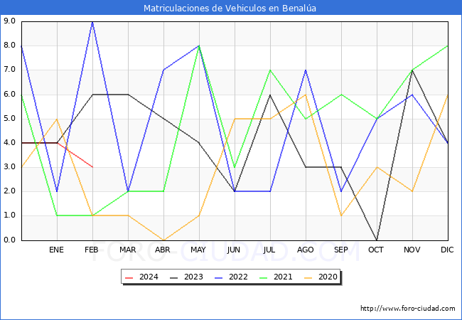 estadsticas de Vehiculos Matriculados en el Municipio de Benala hasta Febrero del 2024.