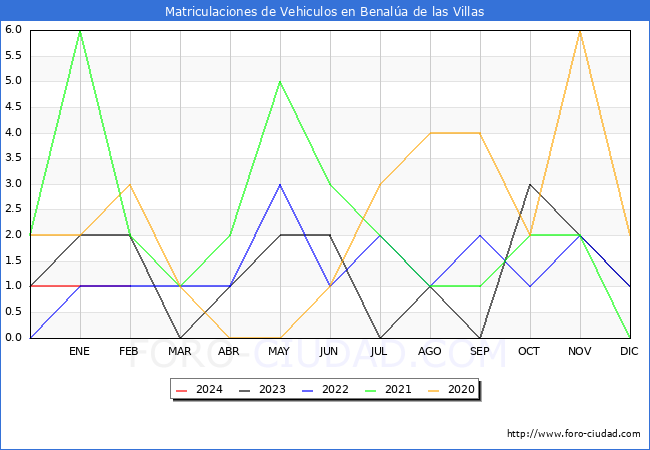 estadsticas de Vehiculos Matriculados en el Municipio de Benala de las Villas hasta Febrero del 2024.
