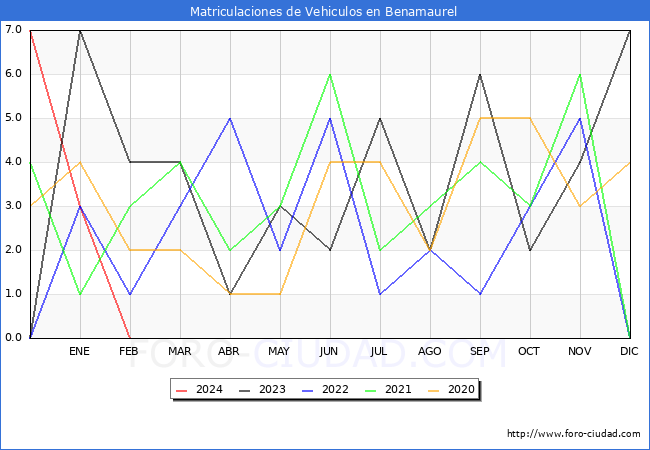 estadsticas de Vehiculos Matriculados en el Municipio de Benamaurel hasta Febrero del 2024.