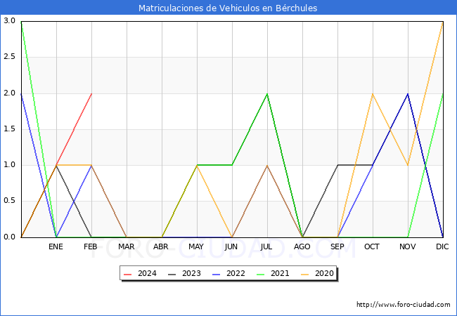 estadsticas de Vehiculos Matriculados en el Municipio de Brchules hasta Febrero del 2024.
