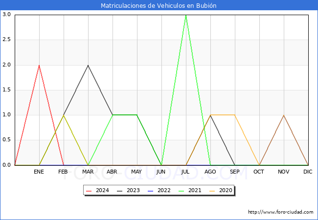 estadsticas de Vehiculos Matriculados en el Municipio de Bubin hasta Febrero del 2024.