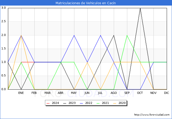 estadsticas de Vehiculos Matriculados en el Municipio de Cacn hasta Febrero del 2024.