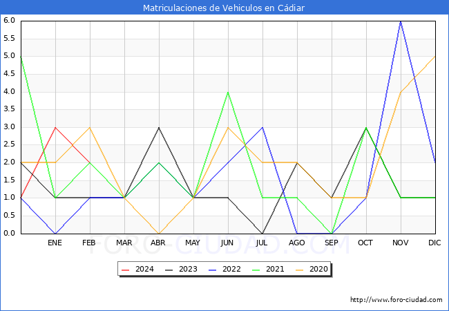 estadsticas de Vehiculos Matriculados en el Municipio de Cdiar hasta Febrero del 2024.