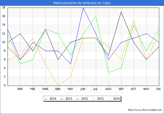 estadsticas de Vehiculos Matriculados en el Municipio de Cjar hasta Febrero del 2024.