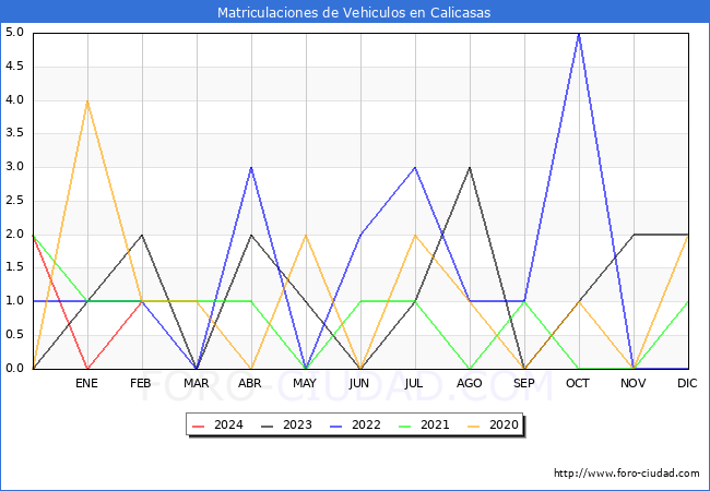 estadsticas de Vehiculos Matriculados en el Municipio de Calicasas hasta Febrero del 2024.