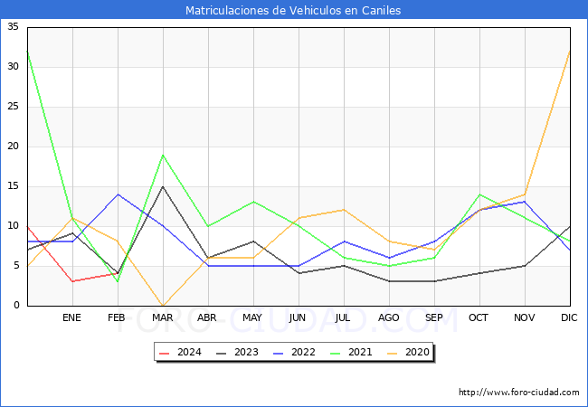 estadsticas de Vehiculos Matriculados en el Municipio de Caniles hasta Febrero del 2024.