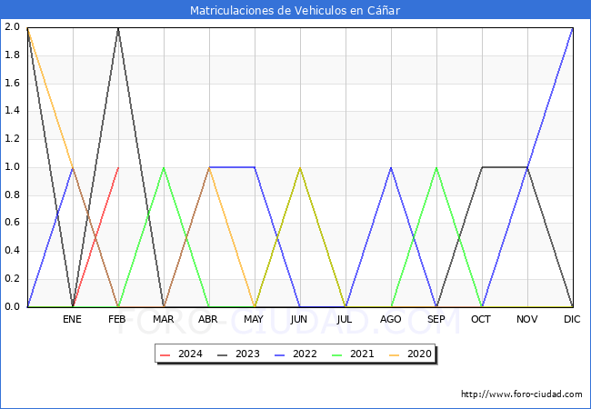 estadsticas de Vehiculos Matriculados en el Municipio de Car hasta Febrero del 2024.