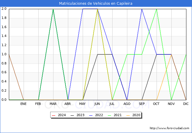 estadsticas de Vehiculos Matriculados en el Municipio de Capileira hasta Febrero del 2024.