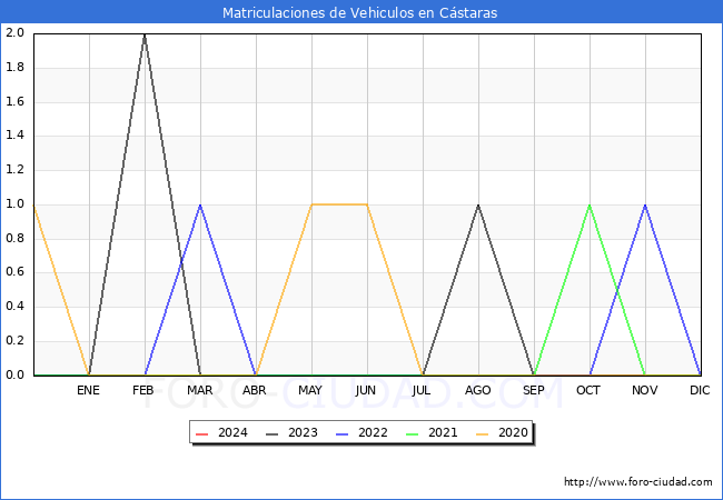 estadsticas de Vehiculos Matriculados en el Municipio de Cstaras hasta Febrero del 2024.