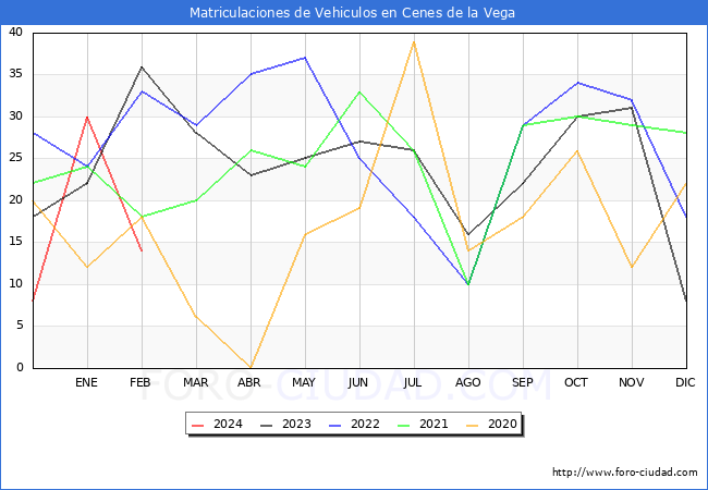 estadsticas de Vehiculos Matriculados en el Municipio de Cenes de la Vega hasta Febrero del 2024.
