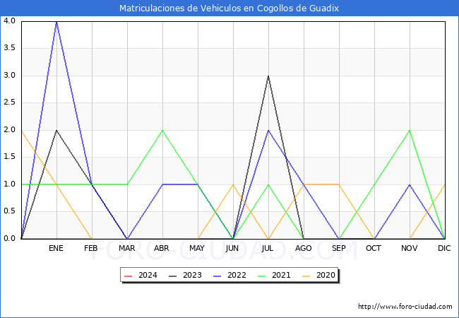 estadsticas de Vehiculos Matriculados en el Municipio de Cogollos de Guadix hasta Febrero del 2024.