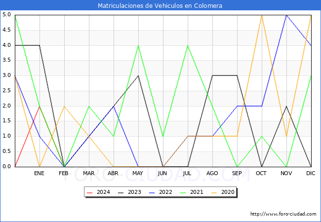 estadsticas de Vehiculos Matriculados en el Municipio de Colomera hasta Febrero del 2024.