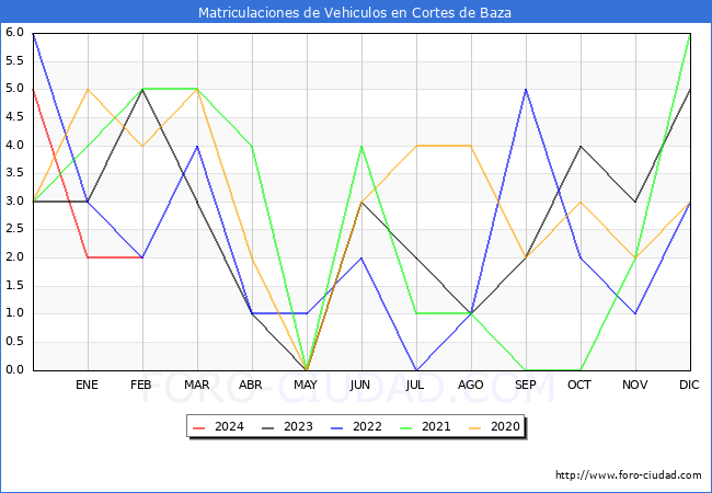 estadsticas de Vehiculos Matriculados en el Municipio de Cortes de Baza hasta Febrero del 2024.