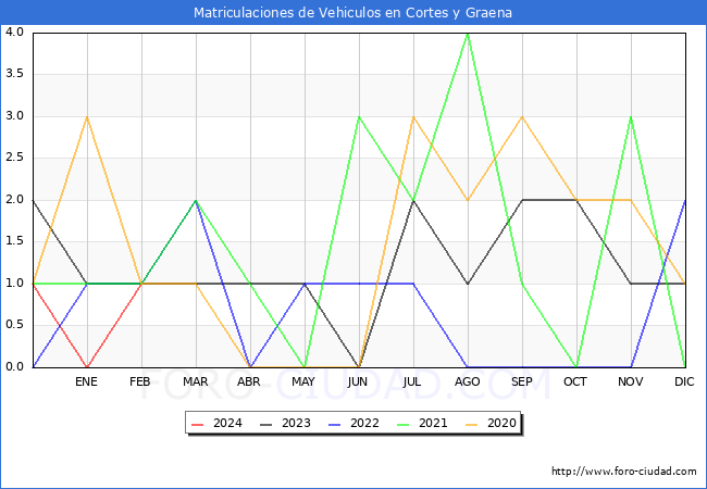 estadsticas de Vehiculos Matriculados en el Municipio de Cortes y Graena hasta Febrero del 2024.