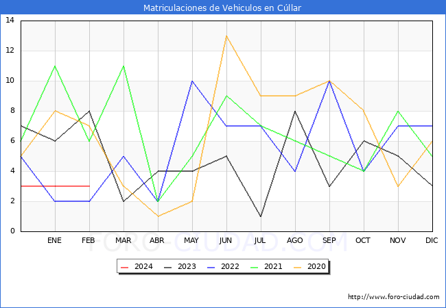 estadsticas de Vehiculos Matriculados en el Municipio de Cllar hasta Febrero del 2024.