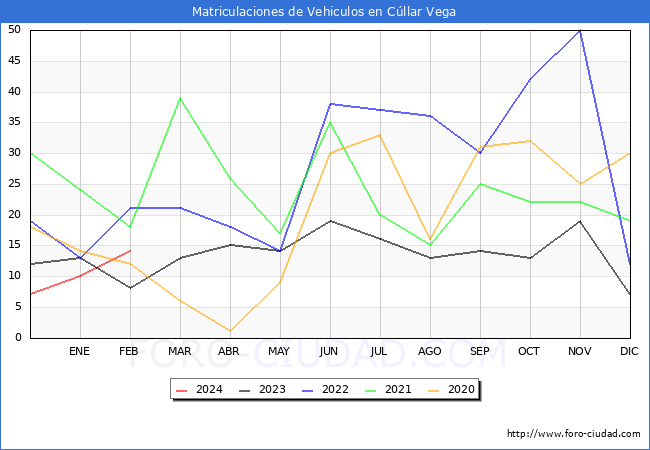 estadsticas de Vehiculos Matriculados en el Municipio de Cllar Vega hasta Febrero del 2024.