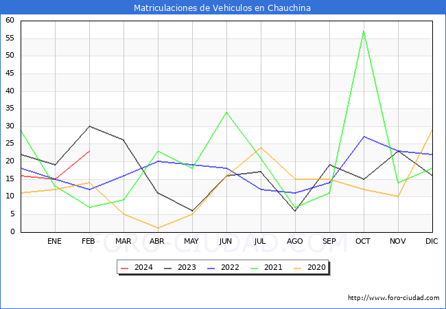 estadsticas de Vehiculos Matriculados en el Municipio de Chauchina hasta Febrero del 2024.