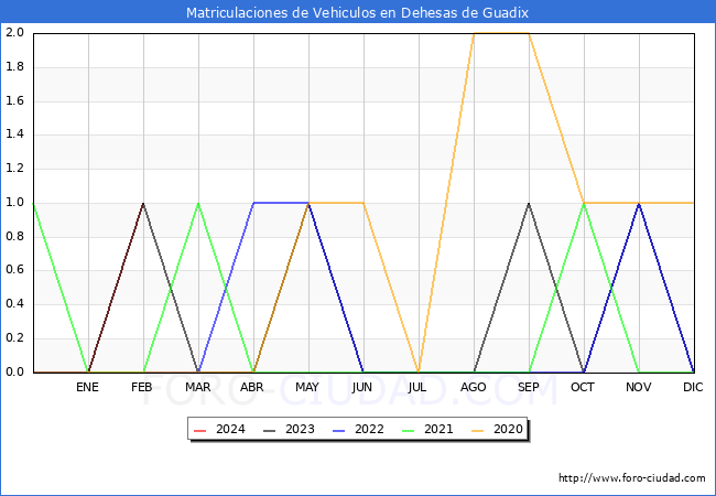 estadsticas de Vehiculos Matriculados en el Municipio de Dehesas de Guadix hasta Febrero del 2024.