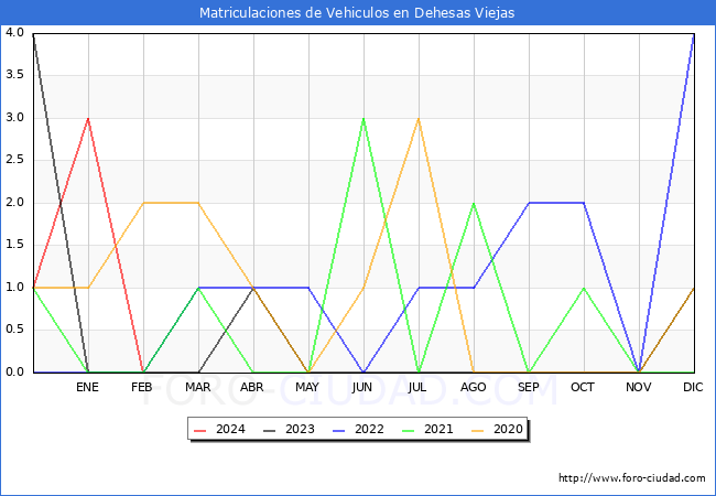 estadsticas de Vehiculos Matriculados en el Municipio de Dehesas Viejas hasta Febrero del 2024.
