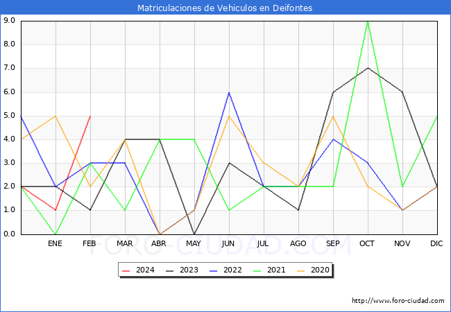 estadsticas de Vehiculos Matriculados en el Municipio de Deifontes hasta Febrero del 2024.