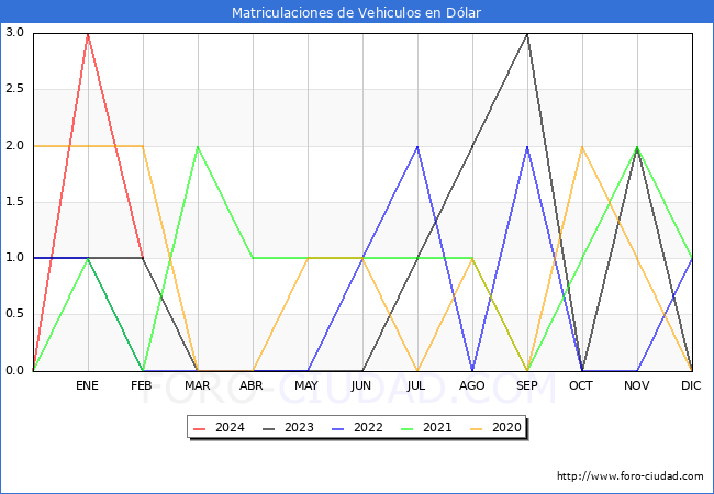 estadsticas de Vehiculos Matriculados en el Municipio de Dlar hasta Febrero del 2024.