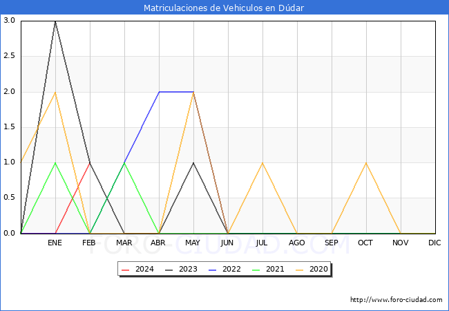 estadsticas de Vehiculos Matriculados en el Municipio de Ddar hasta Febrero del 2024.
