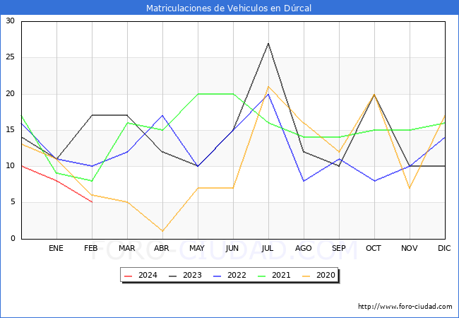estadsticas de Vehiculos Matriculados en el Municipio de Drcal hasta Febrero del 2024.