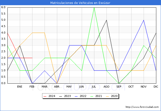 estadsticas de Vehiculos Matriculados en el Municipio de Esczar hasta Febrero del 2024.