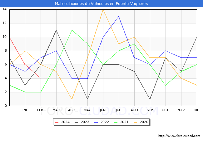 estadsticas de Vehiculos Matriculados en el Municipio de Fuente Vaqueros hasta Febrero del 2024.
