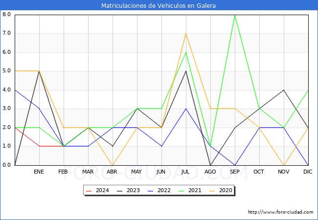 estadsticas de Vehiculos Matriculados en el Municipio de Galera hasta Febrero del 2024.