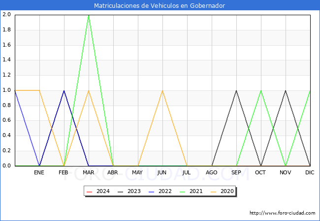 estadsticas de Vehiculos Matriculados en el Municipio de Gobernador hasta Febrero del 2024.