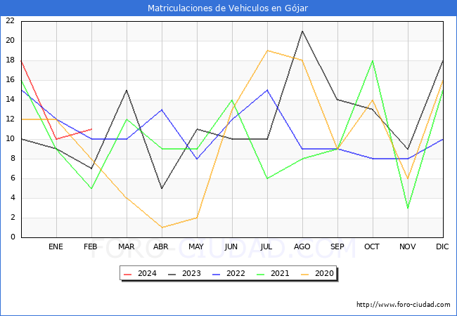 estadsticas de Vehiculos Matriculados en el Municipio de Gjar hasta Febrero del 2024.