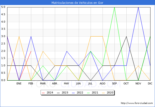 estadsticas de Vehiculos Matriculados en el Municipio de Gor hasta Febrero del 2024.