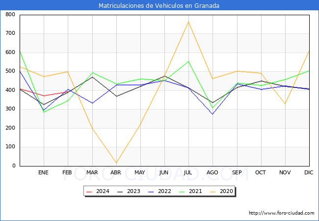 estadsticas de Vehiculos Matriculados en el Municipio de Granada hasta Febrero del 2024.
