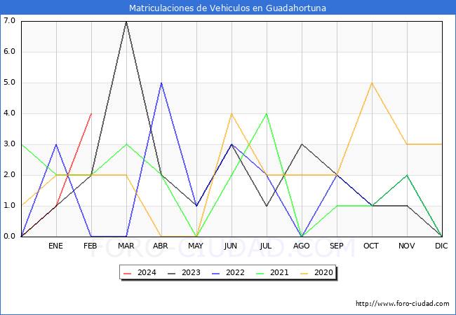 estadsticas de Vehiculos Matriculados en el Municipio de Guadahortuna hasta Febrero del 2024.