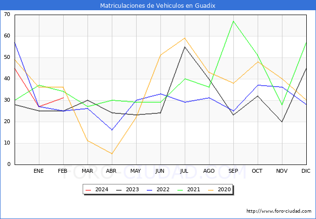 estadsticas de Vehiculos Matriculados en el Municipio de Guadix hasta Febrero del 2024.