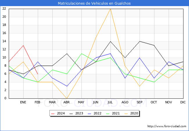 estadsticas de Vehiculos Matriculados en el Municipio de Gualchos hasta Febrero del 2024.