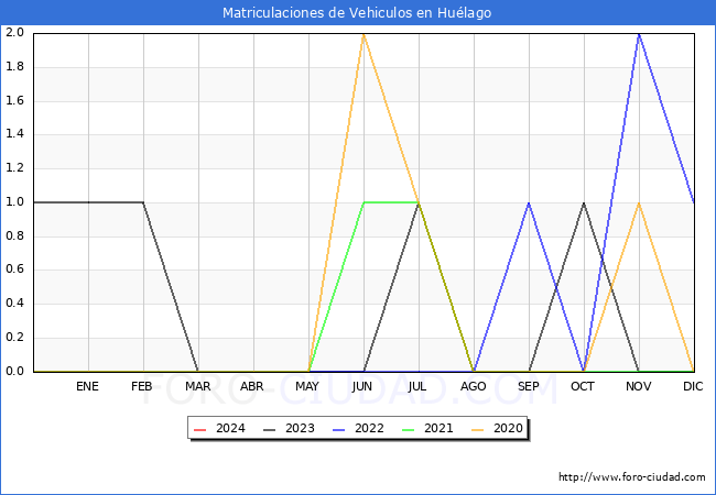 estadsticas de Vehiculos Matriculados en el Municipio de Hulago hasta Febrero del 2024.