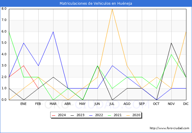 estadsticas de Vehiculos Matriculados en el Municipio de Huneja hasta Febrero del 2024.