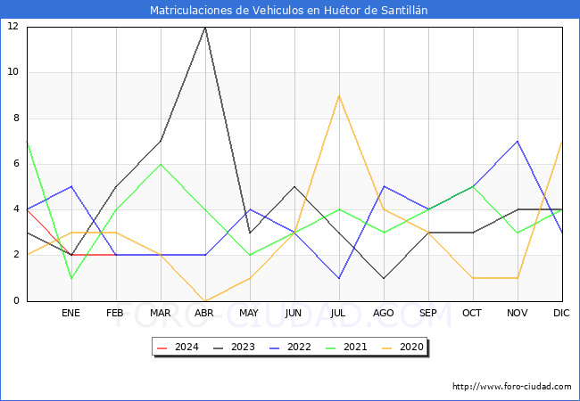 estadsticas de Vehiculos Matriculados en el Municipio de Hutor de Santilln hasta Febrero del 2024.