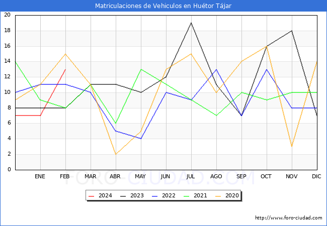 estadsticas de Vehiculos Matriculados en el Municipio de Hutor Tjar hasta Febrero del 2024.